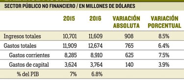 Ingresos crecen más que los gastos