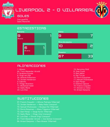 Liverpool, todo bajo control tras el triunfo 2-0 ante Villarreal