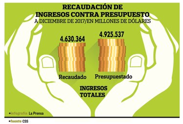 $4 mil 630 millones recaudó la CSS en 2017, un alza de 6%