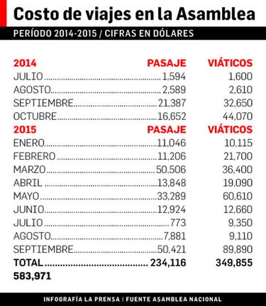 Diputados gastan medio millón de dólares en viajes