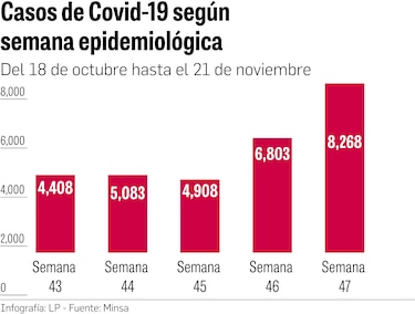 Semana epidemiológica rompe récord de casos