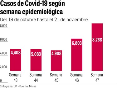 Semana epidemiológica rompe récord de casos