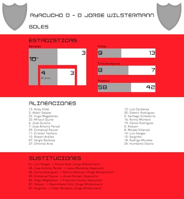 Ayacucho FC comparte los puntos en el partido con Jorge Wilstermann
