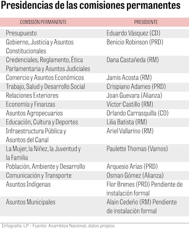 Así se reparte el poder en la Asamblea: la alianza oficialista acapara 14 de las 15 comisiones