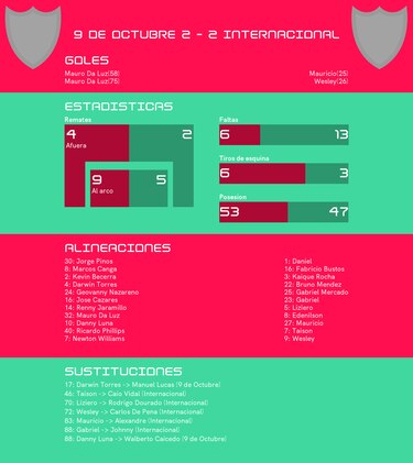 Empate entre 9 de Octubre y Internacional en la Copa Sudamericana Grupo E