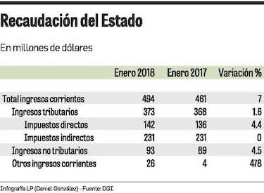 Gobierno recauda $494 millones en enero, un 7% más