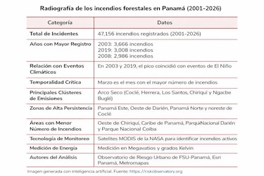 Dónde arde más Panamá: los puntos críticos de incendios forestales en 25 años