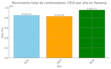 PPC movilizó el 40% del total de contenedores en 2024
