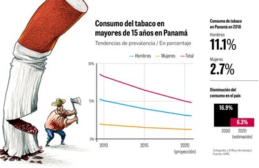 Prevalencia de consumo de tabaco sigue a la baja: OMS