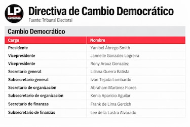 Estos son los directivos de los partidos políticos que perderían el fuero penal electoral