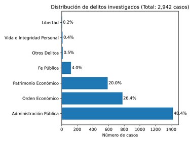 La lucha anticorrupción bajo tensión: aumento de casos, falta de auditorías y leyes estancadas