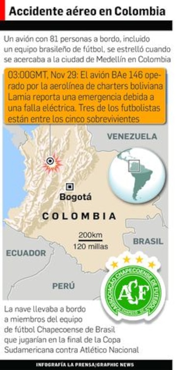 Accidente aéreo frena la historia de ensueño del Chapecoense
