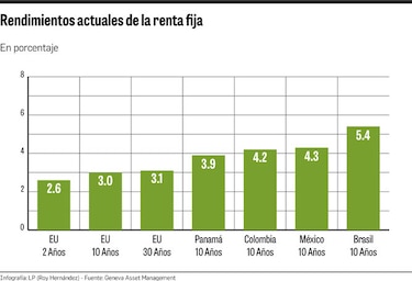 Alza de tasas pone presión sobre emisores locales