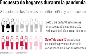 Educación a distancia no garantiza el aprendizaje