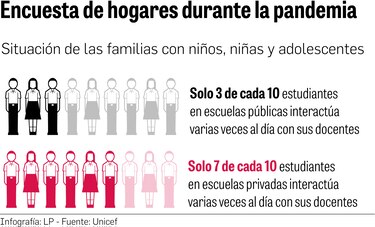 Educación a distancia no garantiza el aprendizaje