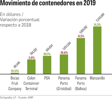 Sistema portuario creció 4.7% en 2019