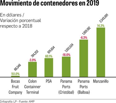 Sistema portuario creció 4.7% en 2019