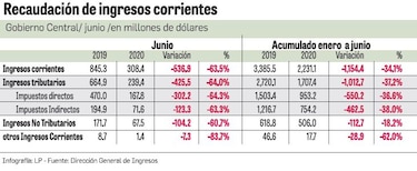 Covid-19 arrastra la recaudación de impuestos
