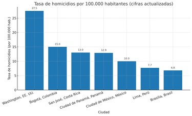 La polémica de Trump: ¿Es Panamá más o menos seguro que Washington?