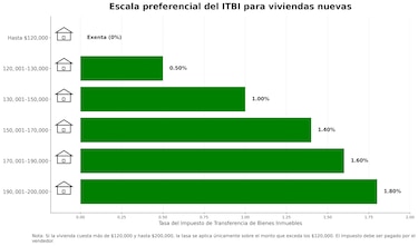 Viviendas nuevas no pagarán el Impuesto de Transferencia de Bienes Inmuebles sobre los primeros $120,000 de su valor