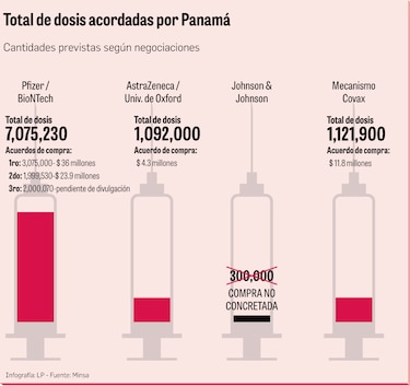 Panamá destina $104.4 millones para la compra de vacunas de Covid-19 