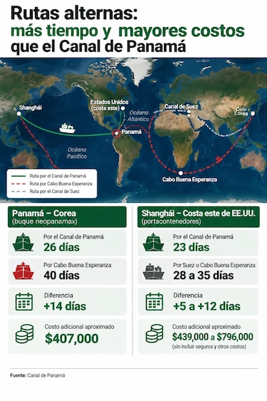Canal de Panamá dejaría de percibir hasta $400 millones por efecto de El Niño