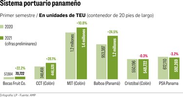 Puertos crecieron 12.1% en el primer semestre