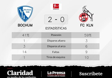 VfL Bochum anota 2-0 ante FC Köln