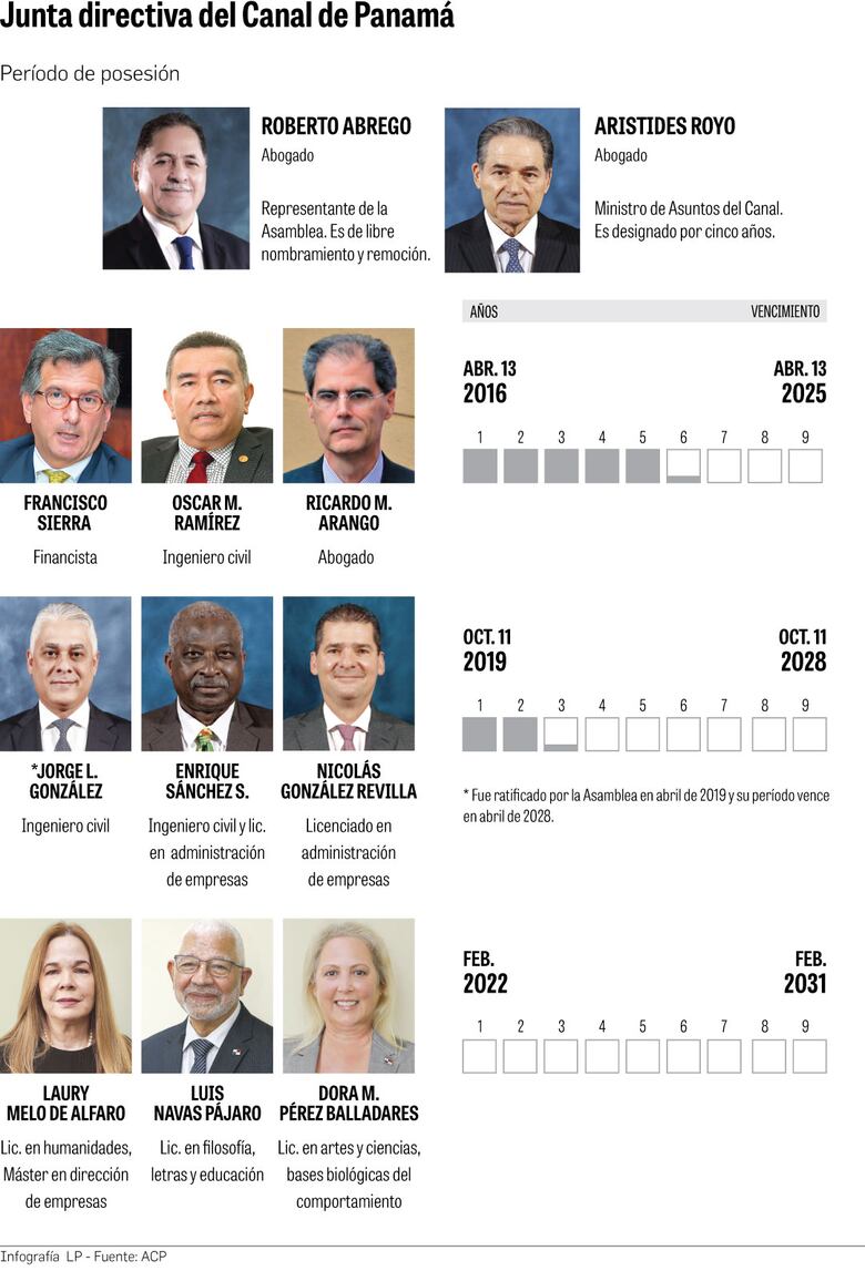 Jorge González asegura que Aristides Royo le exige la renuncia como directivo del Canal de Panamá