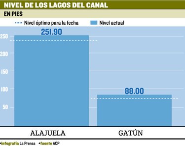 Lagos del Canal alcanzan su nivel máximo