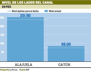 Lagos del Canal alcanzan su nivel máximo