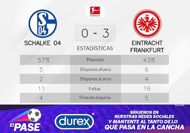 Eintracht Fráncfort goleó a Schalke 04