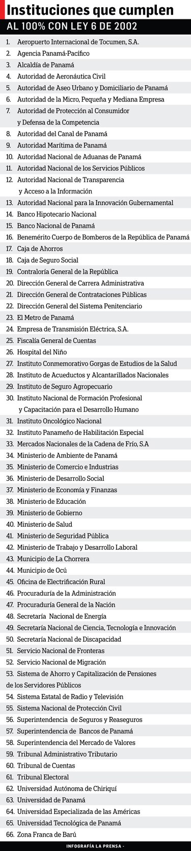 La mitad de las entidades cumple al 100% con la ley de transparencia