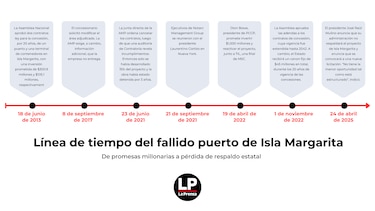 Gobierno retira apoyo al puerto en Isla Margarita tras años de irregularidades; estos son los actuales concesionarios