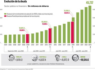 Cortizo eleva la deuda pública en $19,124.6 millones