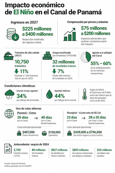 Canal de Panamá dejaría de percibir hasta $400 millones por efecto de El Niño