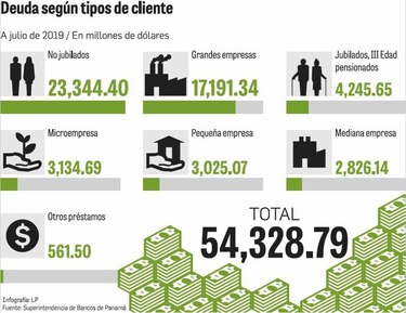 Deudas personales dominan el saldo de los préstamos
