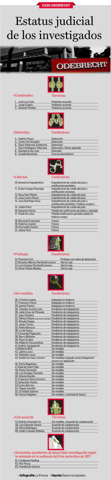 Lista de imputados por el caso Odebrecht