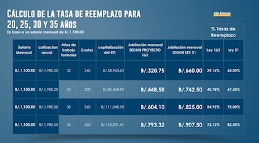 Reforma al sistema de pensiones de la CSS: Diferencias en los cálculos y la controversia política