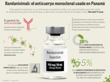 ¿Qué se sabe del monoclonal para Covid-19 adquirido por el Minsa?