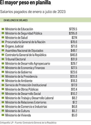 La planilla estatal ya llegó a $2,871 millones