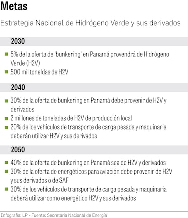 Panamá espera producir 2 millones de toneladas de hidrógeno verde en 2040