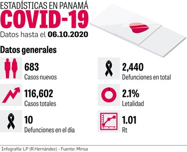 El Minsa reporta 683 nuevos contagios y 5 mil 925 pruebas de diagnóstico