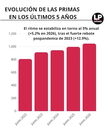 Mercado de seguros supera los $1,000 millones en primas durante el primer semestre