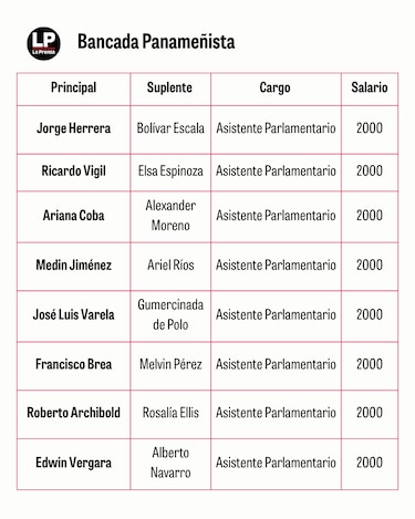 Contratados como asesores y asistentes: así siguen en la planilla los diputados suplentes