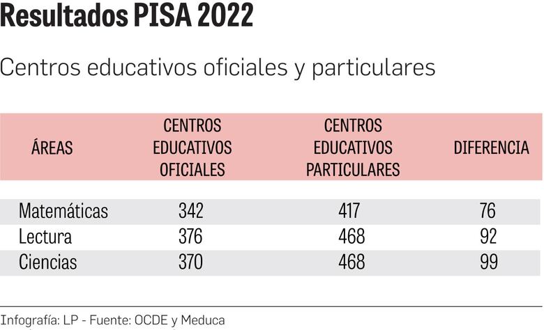 Las diferencias de los resultados de la prueba PISA entre las escuelas oficiales y particulares