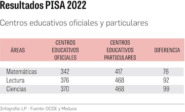 Las diferencias de los resultados de la prueba PISA entre las escuelas oficiales y particulares