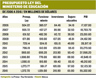 En una década el Meduca ha recibido $9 mil 601 millones