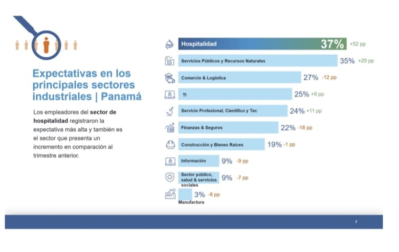 Estos son los sectores que prevén contratar más personal en el primer trimestre de 2026