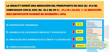 La Senacyt solicita $10.87 millones ante recortes en presupuesto para 2026
